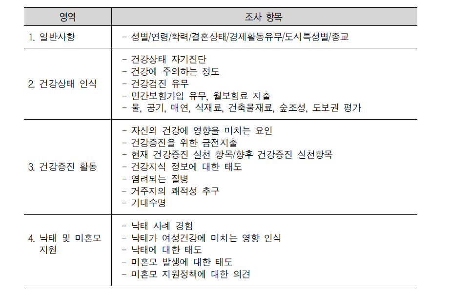 현안조사 3의 조사 영역 및 항목