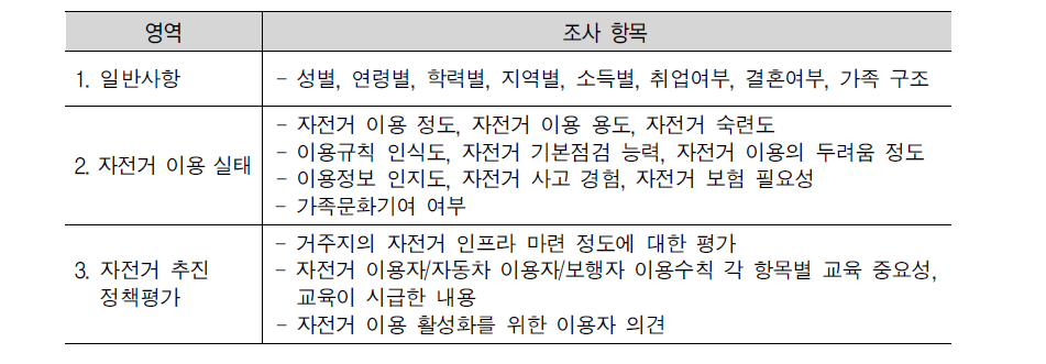 현안조사 4의 조사 영역 및 항목