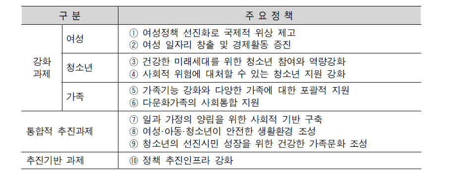 여성가족부 10대 주요정책 과제