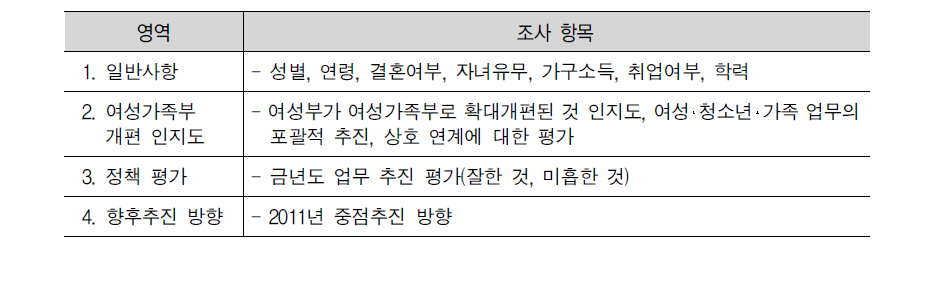 현안조사 5의 조사 영역 및 항목