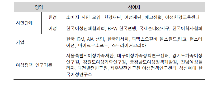 사업 네트워크 영역 및 참여자