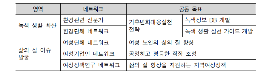 사업 네트워크 공동 목표