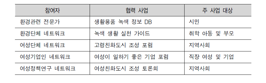 사업 네트워크 협력 사업 주제