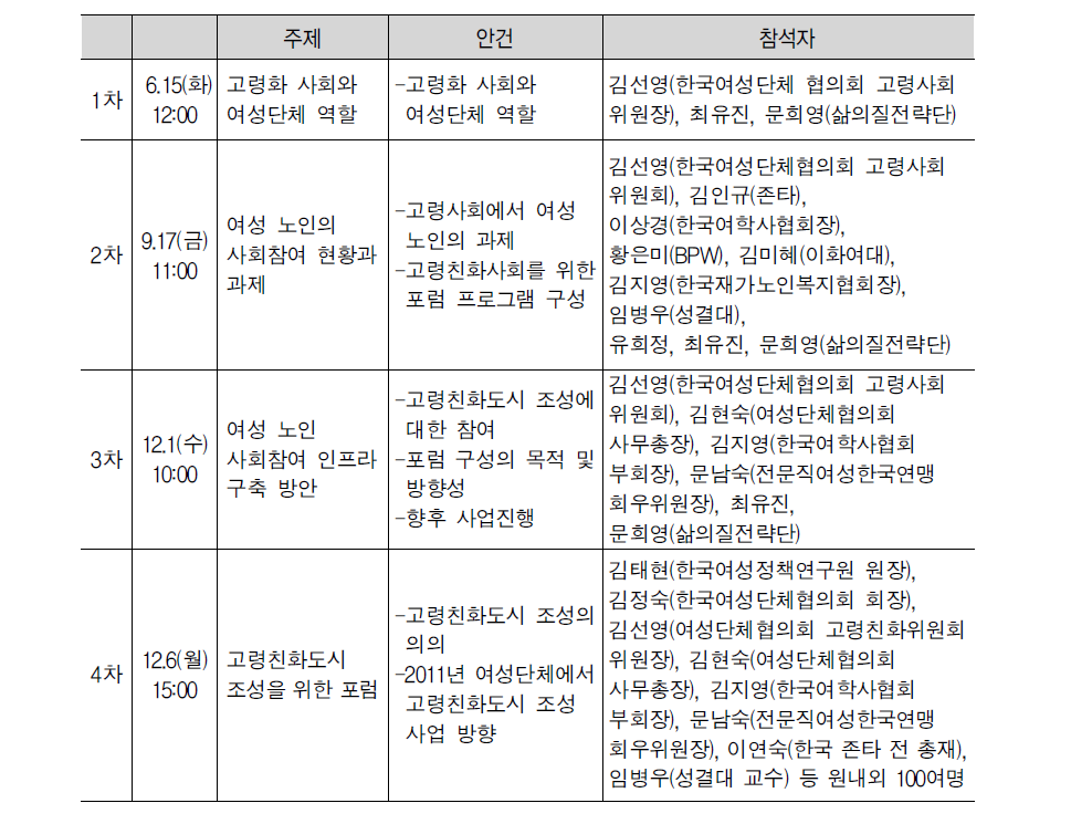 여성 노인 지역사회 참여 활성화를 위한 네트워크 구축 과정