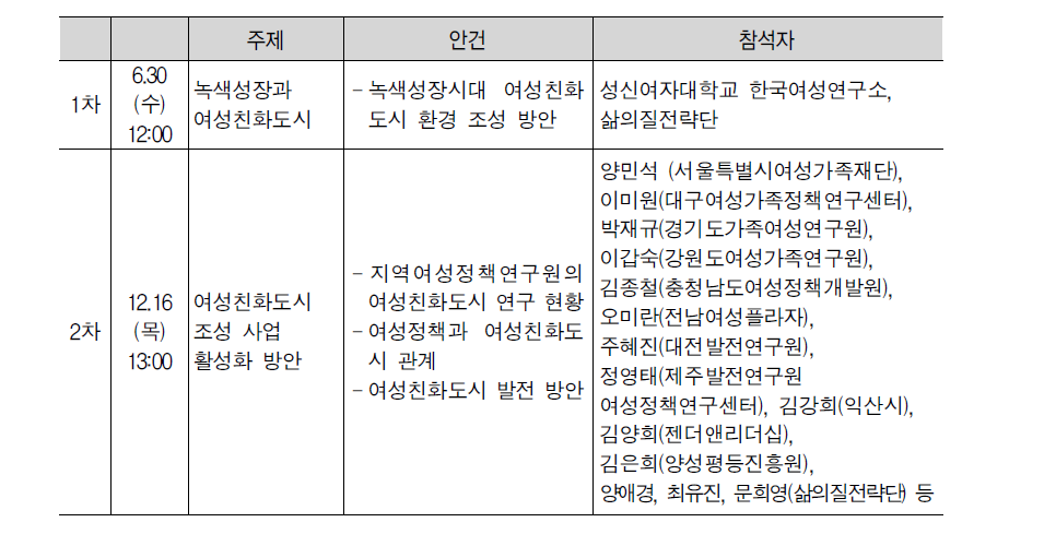 지방여성정책연구원 네트워크 구축 과정