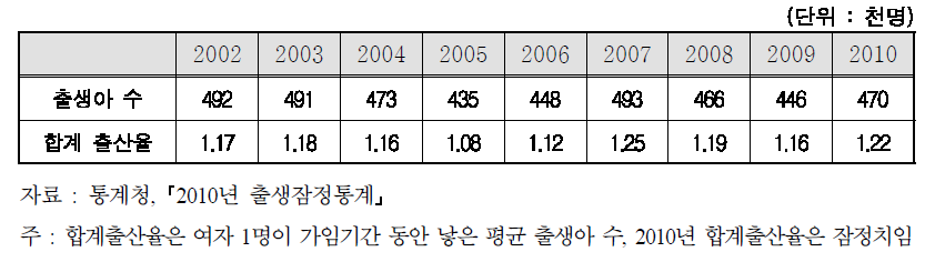 합계출산율