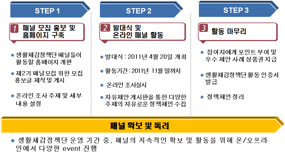 2011년도 생활체감정책단 운영 프로세스