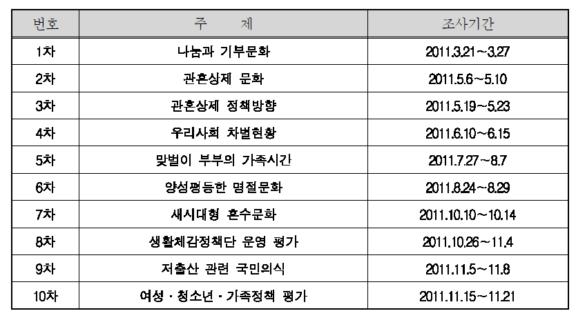 2011년 온라인 조사 주제 및 조사 기간