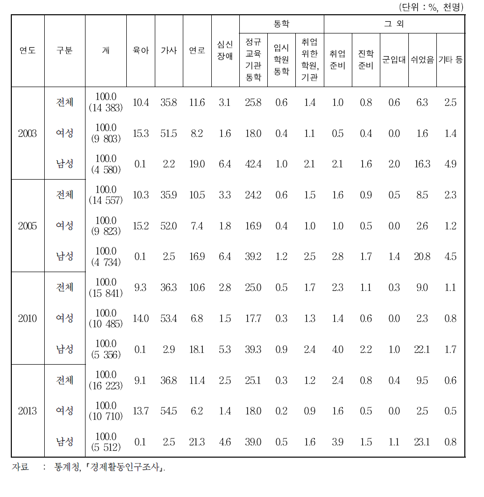 활동상태별 비경제활동인구