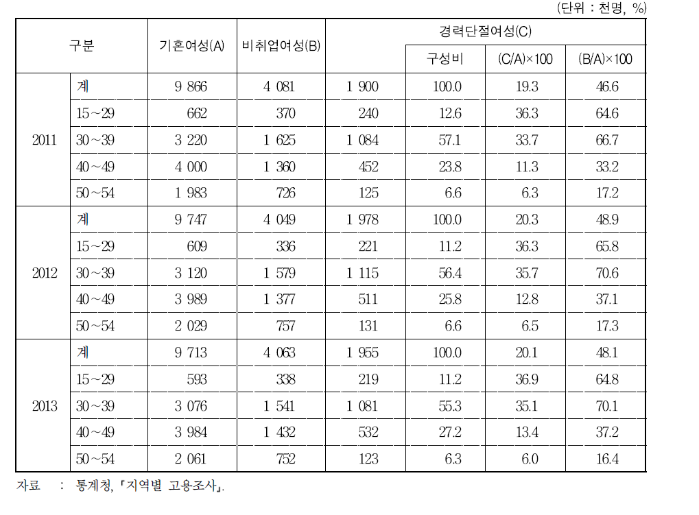 경력단절 여성