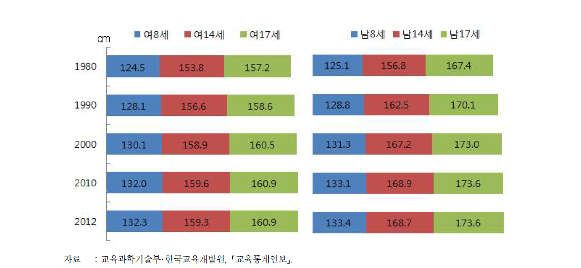 연령별 학생 신장