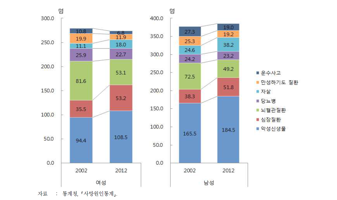 사망원인 순위별 사망률