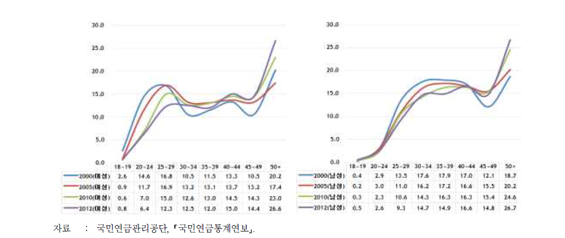 연령별 국민연금 가입자 현황