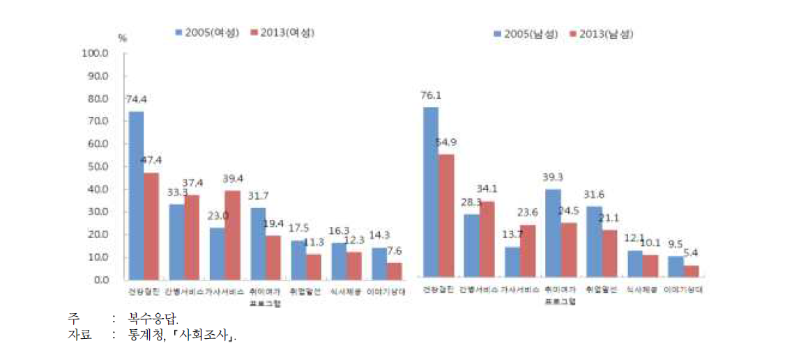 노인이 받고 싶은 복지서비스