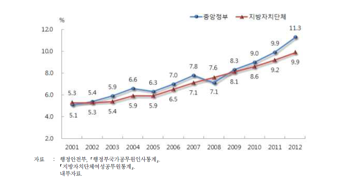 5급 이상 관리직 여성공무원 비율