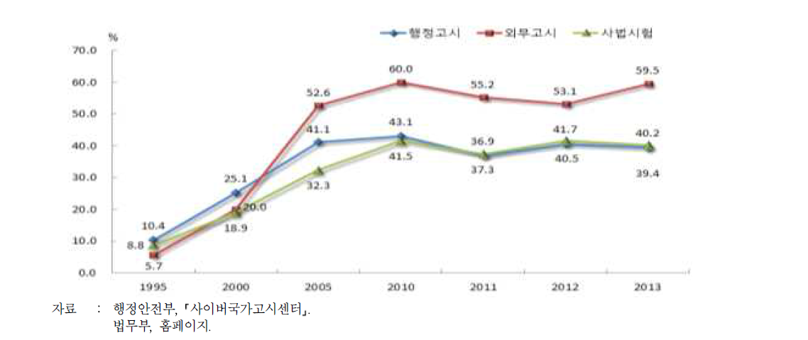 국가고시 여성 합격비율