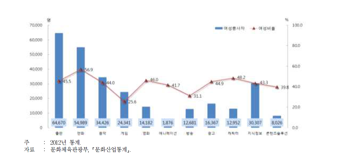 콘텐츠산업 여성종사자