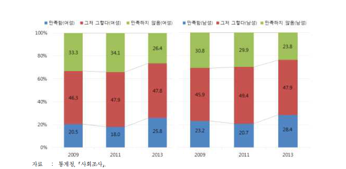 여가활용 만족 비율