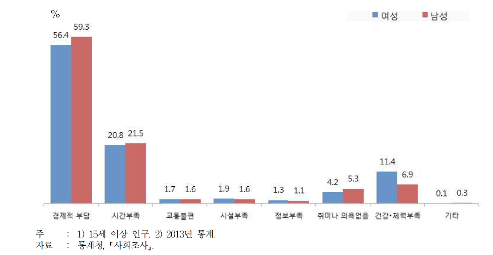 여가활동의 불만이유