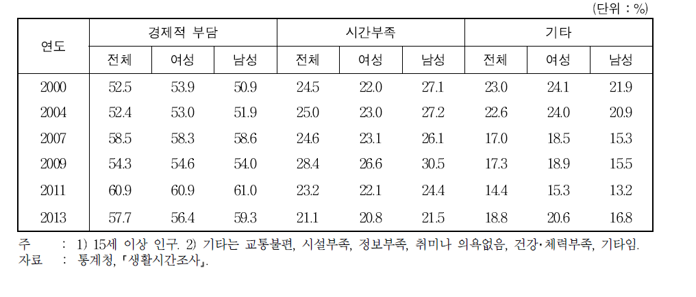 여가활동의 불만이유