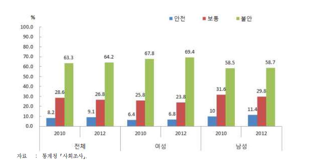 범죄의 위험에 대한 인식