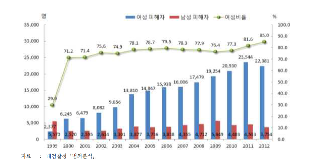 성폭력 발생건수 및 검거현황