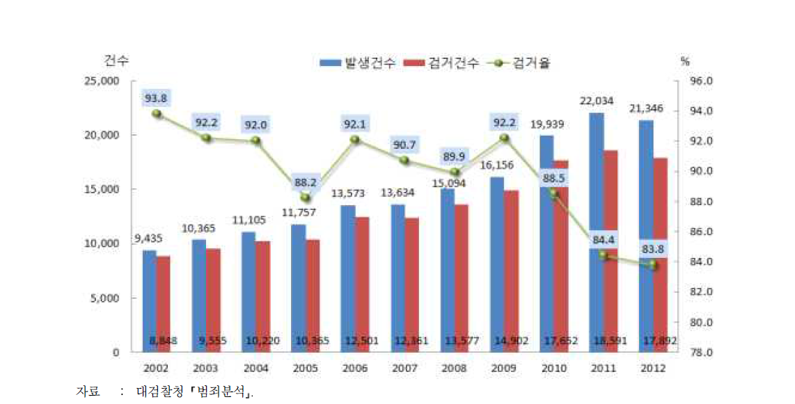 성폭력 발생건수 및 검거현황