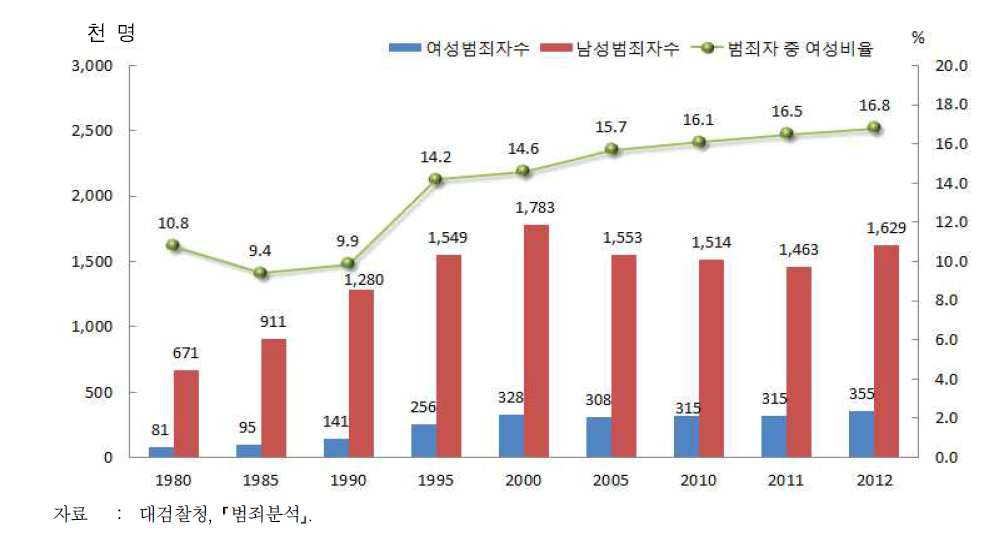 범죄자 수 및 여성비율