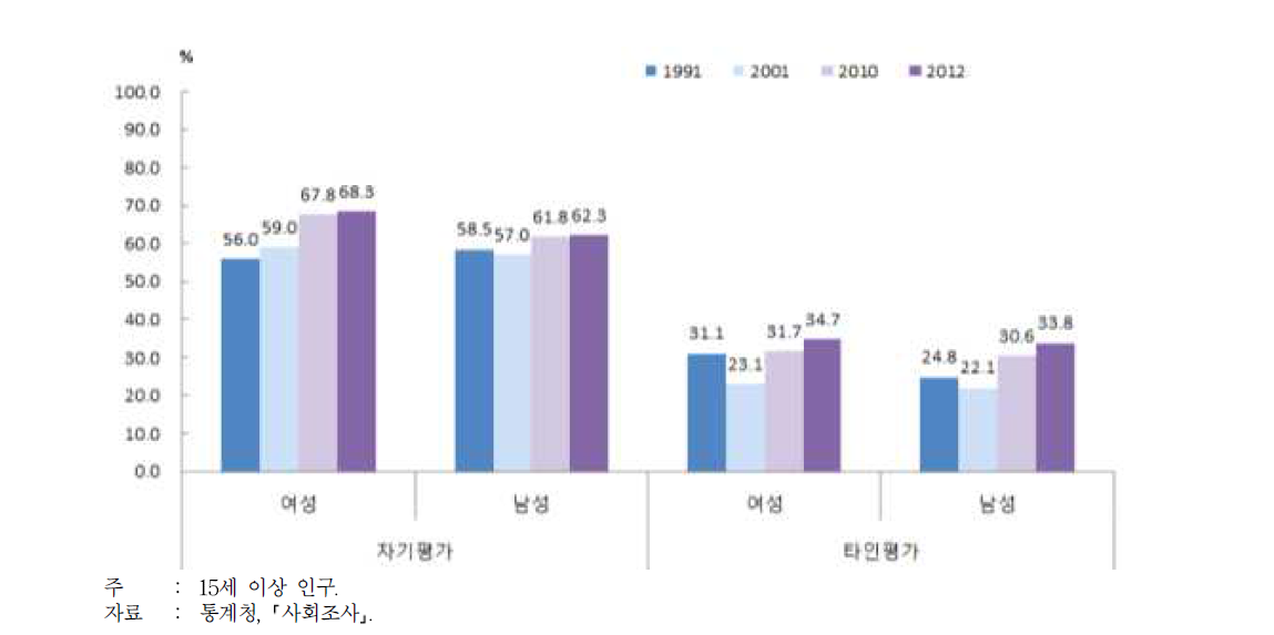 준법수행에 대한 나와 타인의 평가