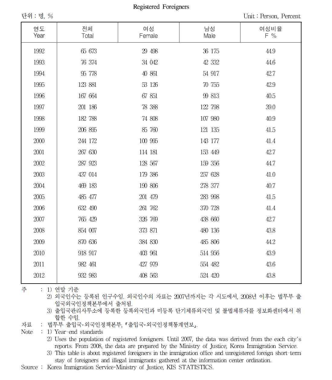 외국인 등록 인구