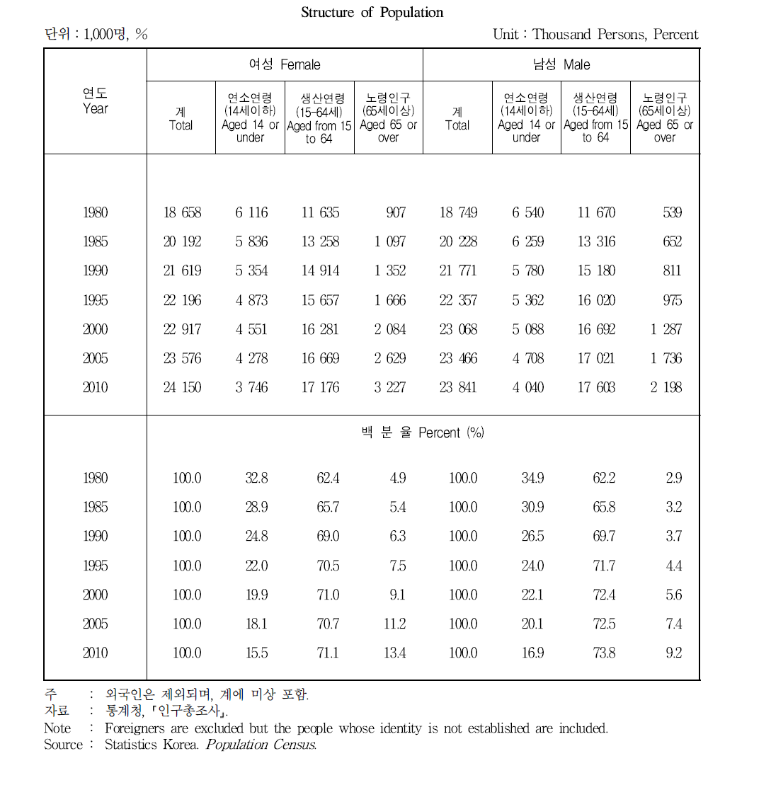 인구구조