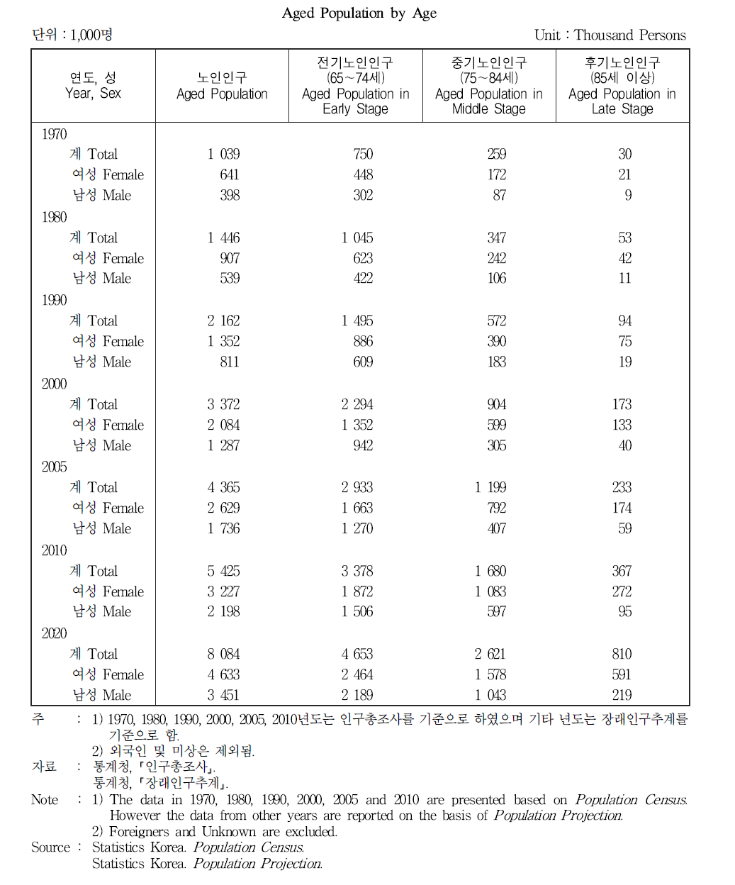 연령별 노인인구