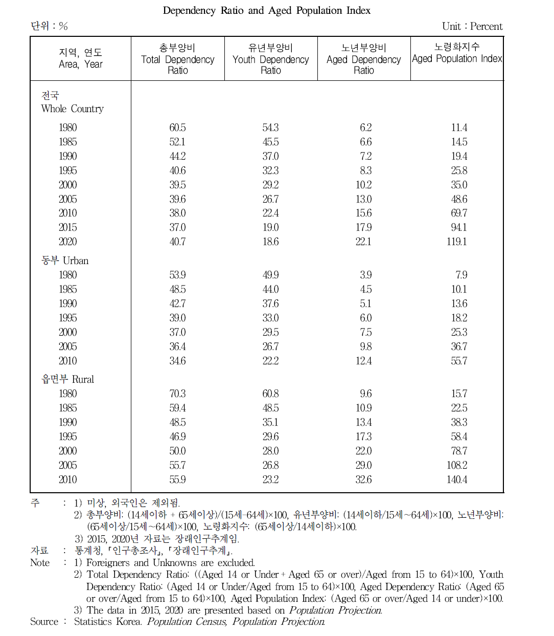 부양 인구비 및 노령화지수