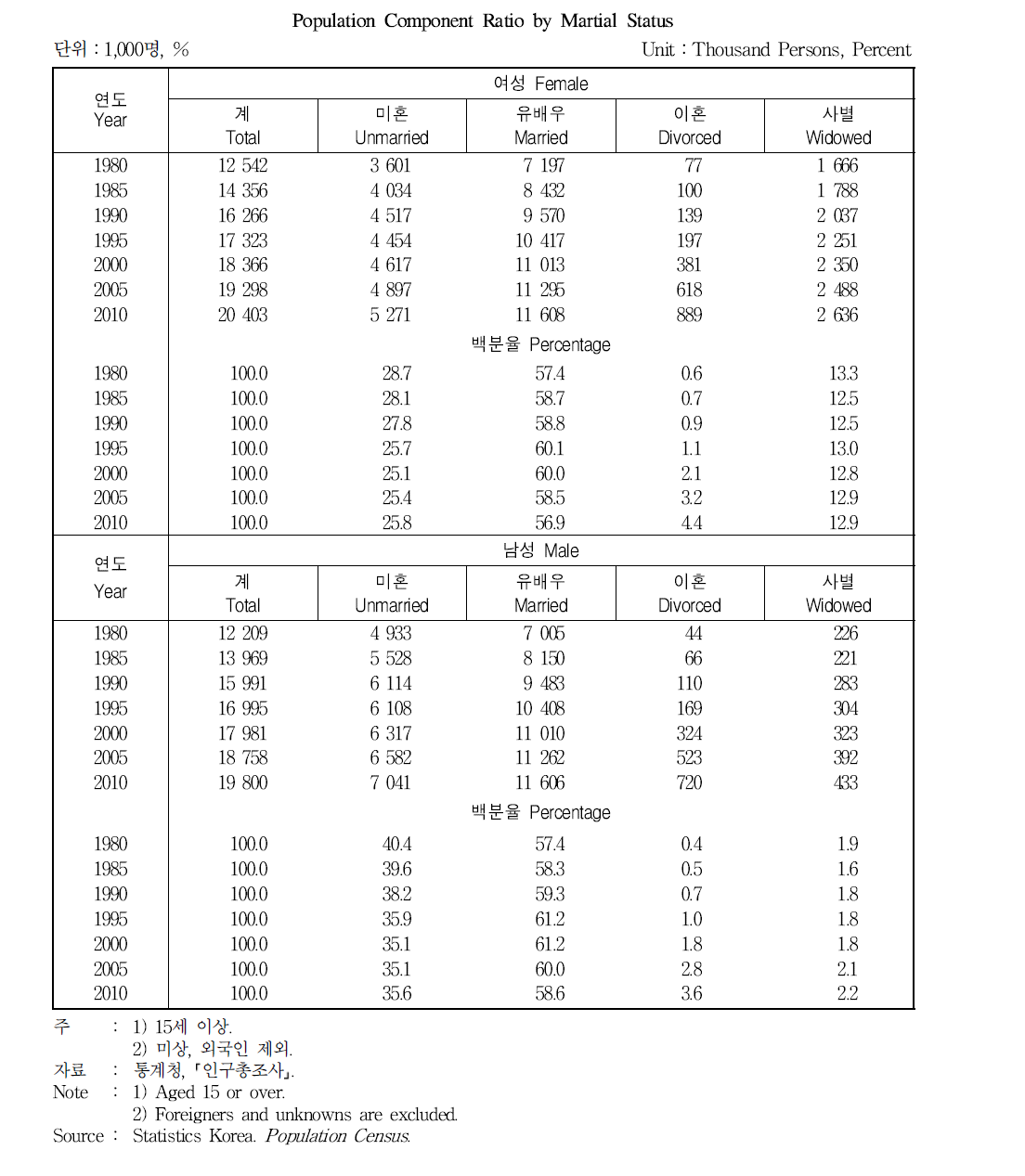 혼인상태별 인구구성비