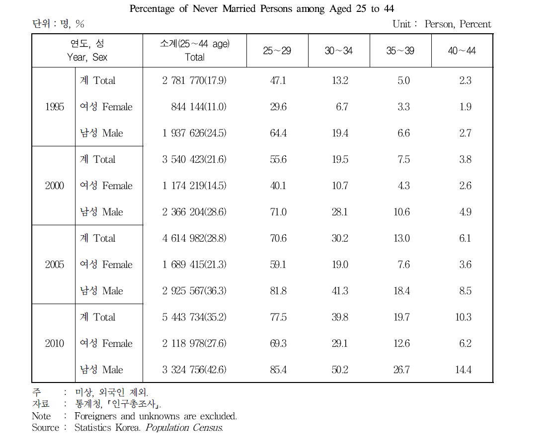 25∼44세 미혼인구 비율