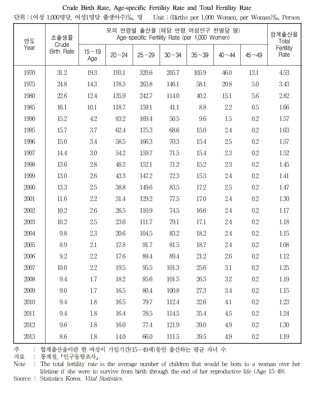 조출생률, 연령별 출산율 및 합계출산율