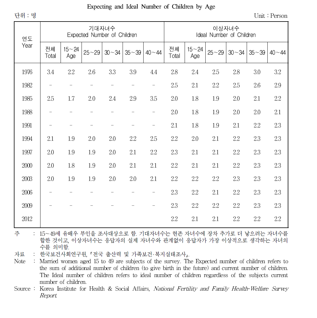 연령별 기대자녀수 및 이상자녀수