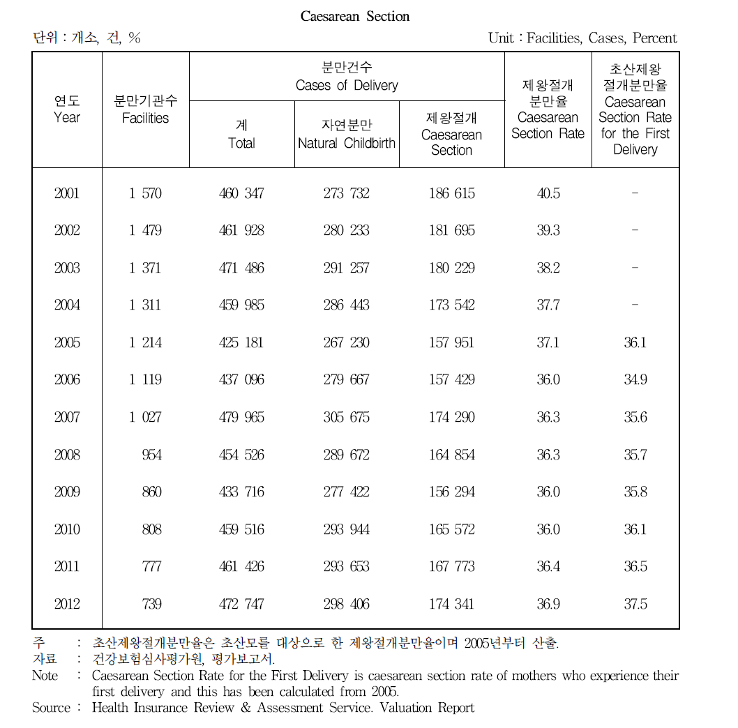 제왕절개분만 현황