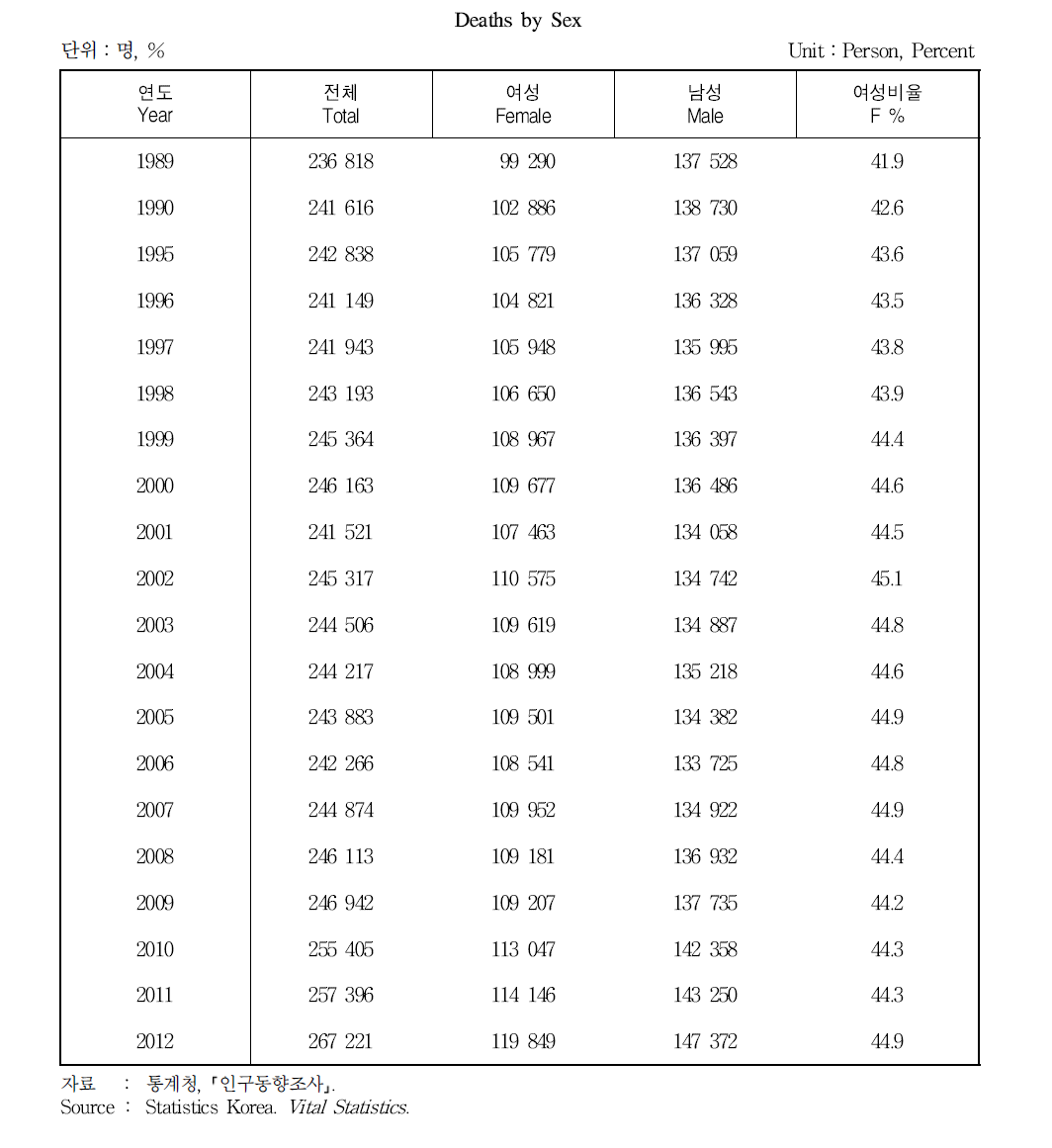 사망자수