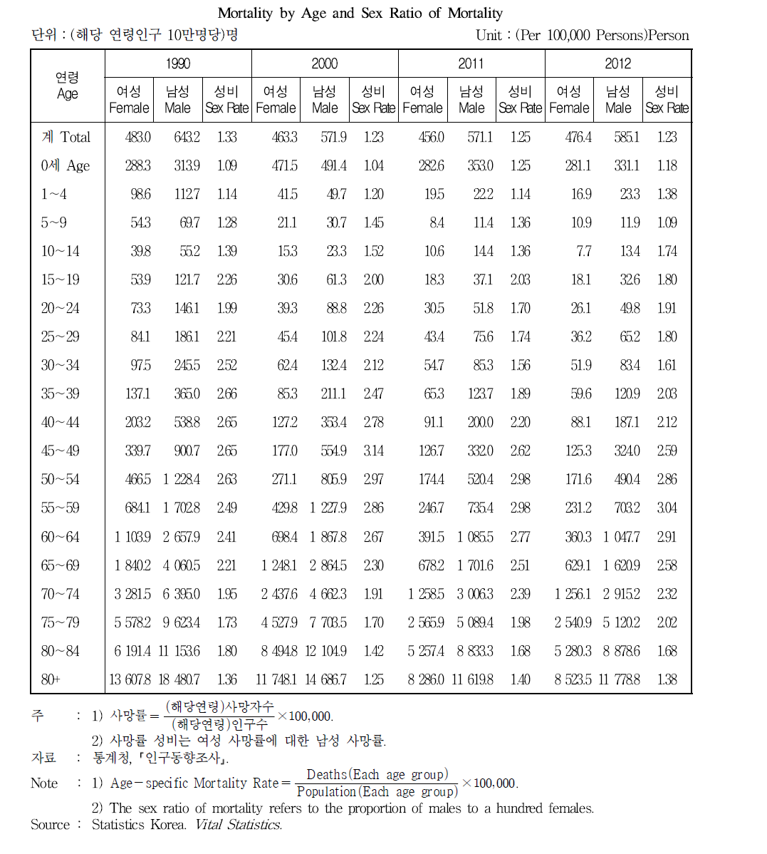 연령별 사망률 및 사망률 성비