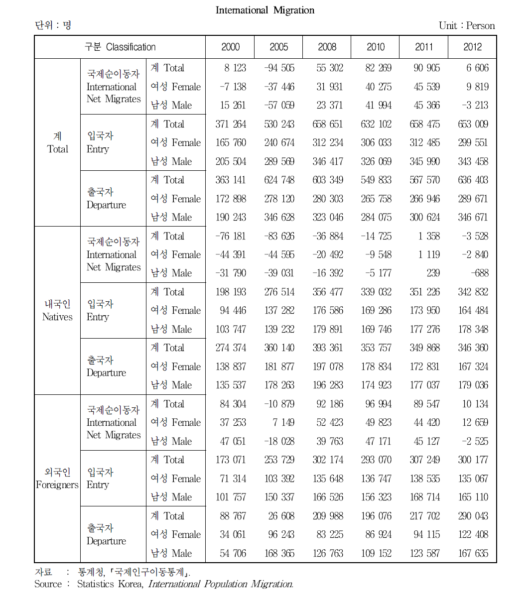 국제인구 이동