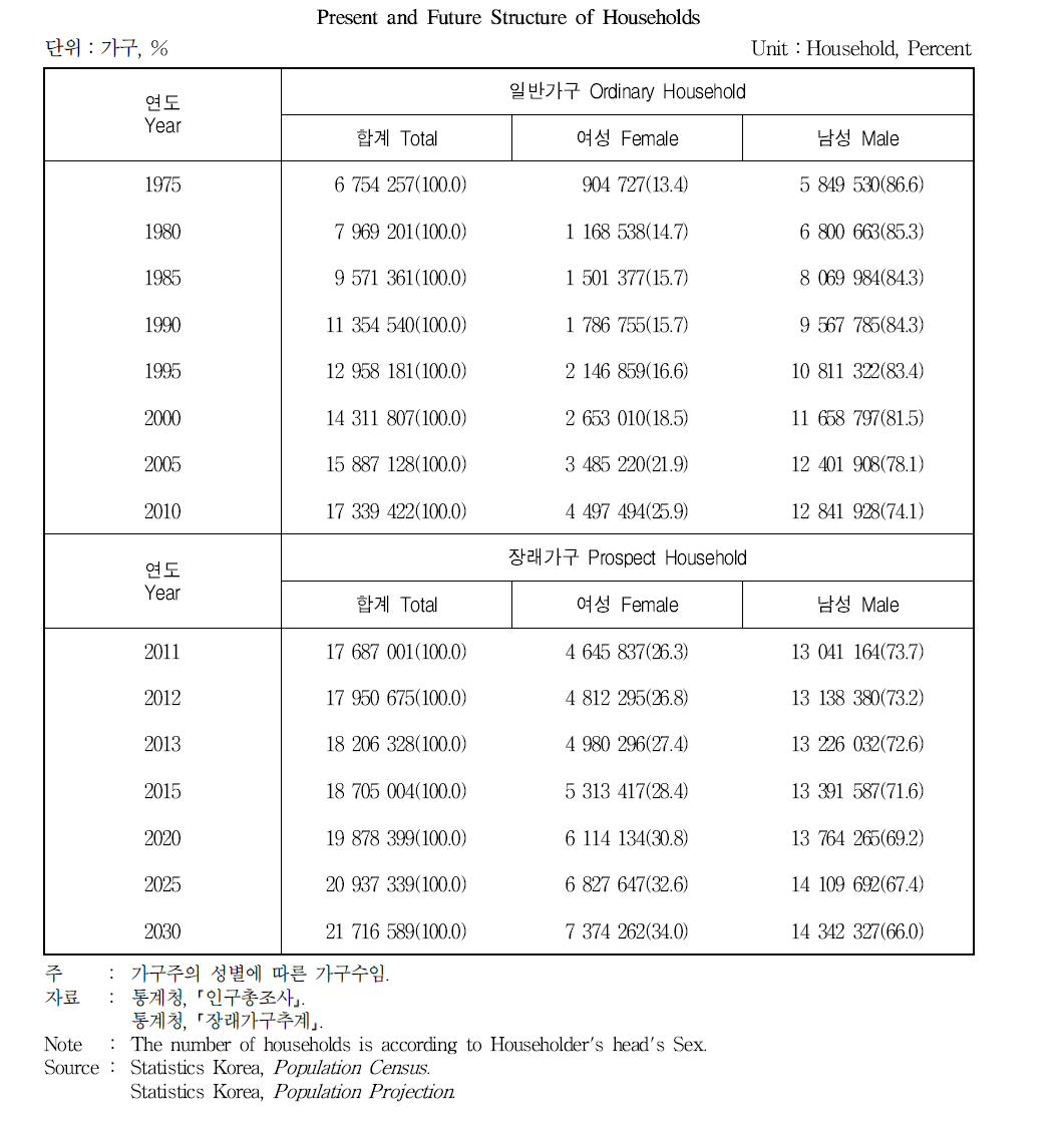 일반가구 및 장래가구 추이