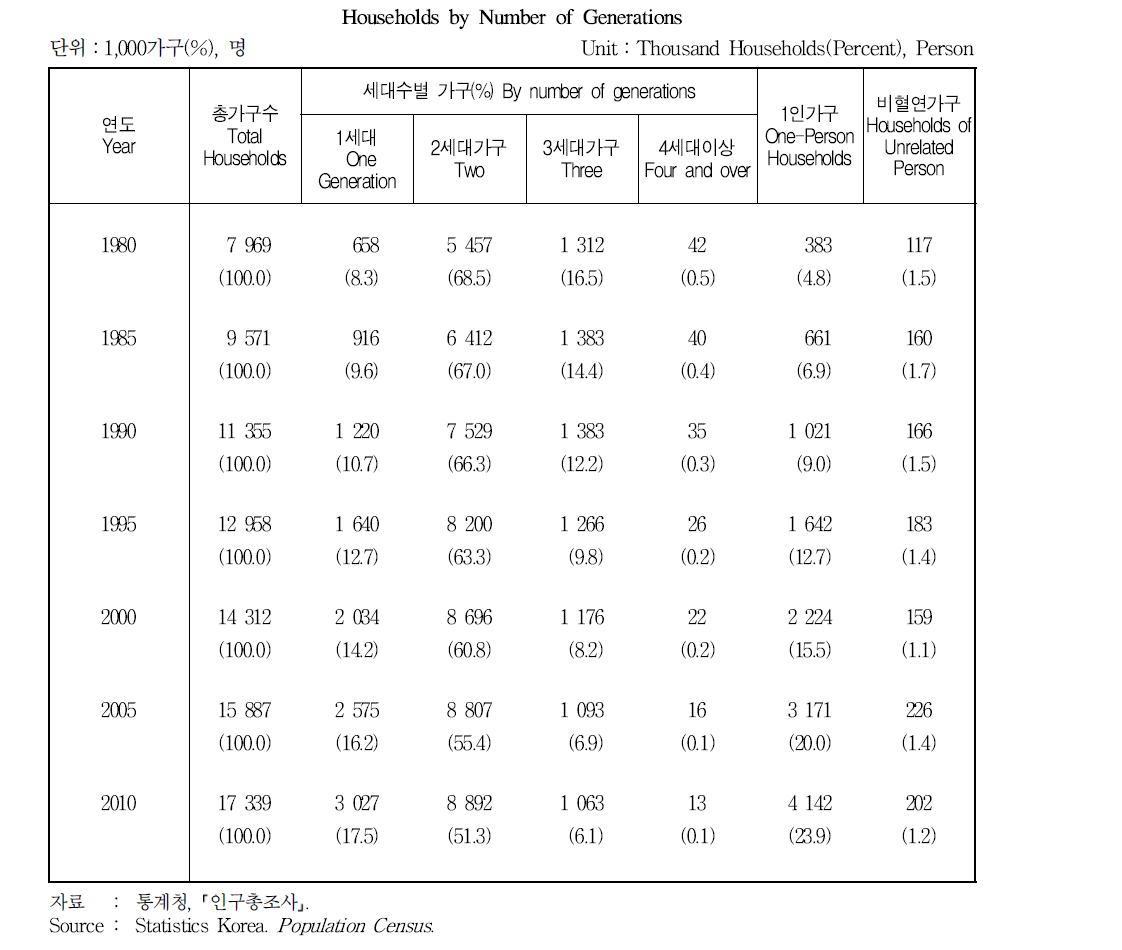 가구의 세대수별 분포