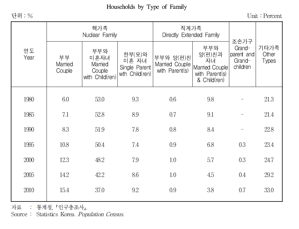 가족 형태별 분포