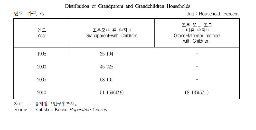 조손 가구 분포