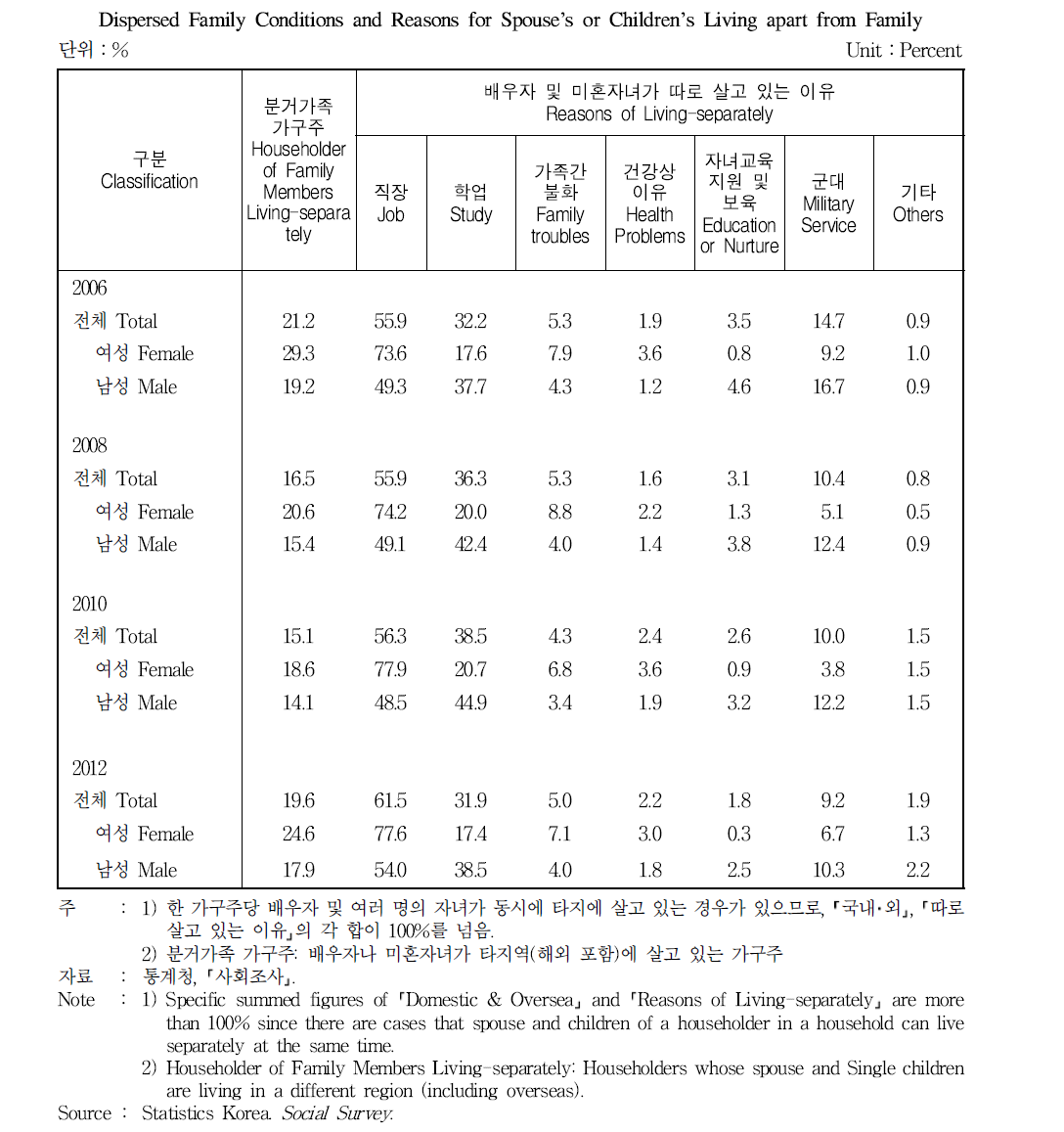 가족분산 현황 및 사유