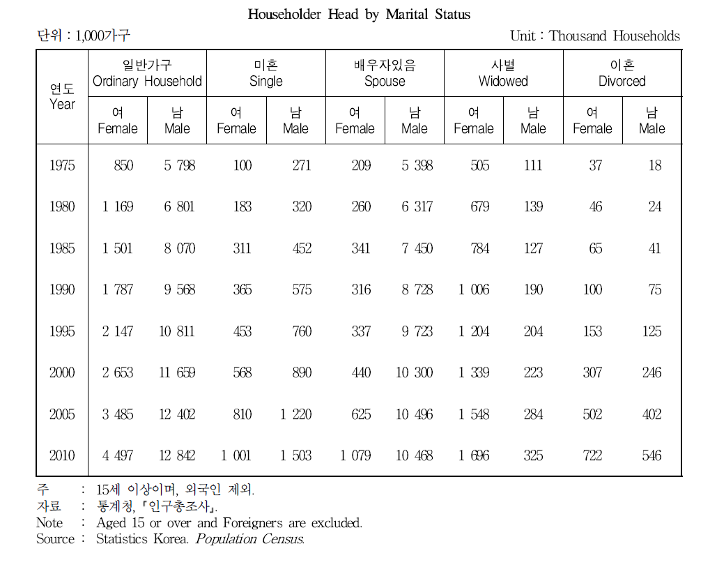 혼인상태별 가구주 분포