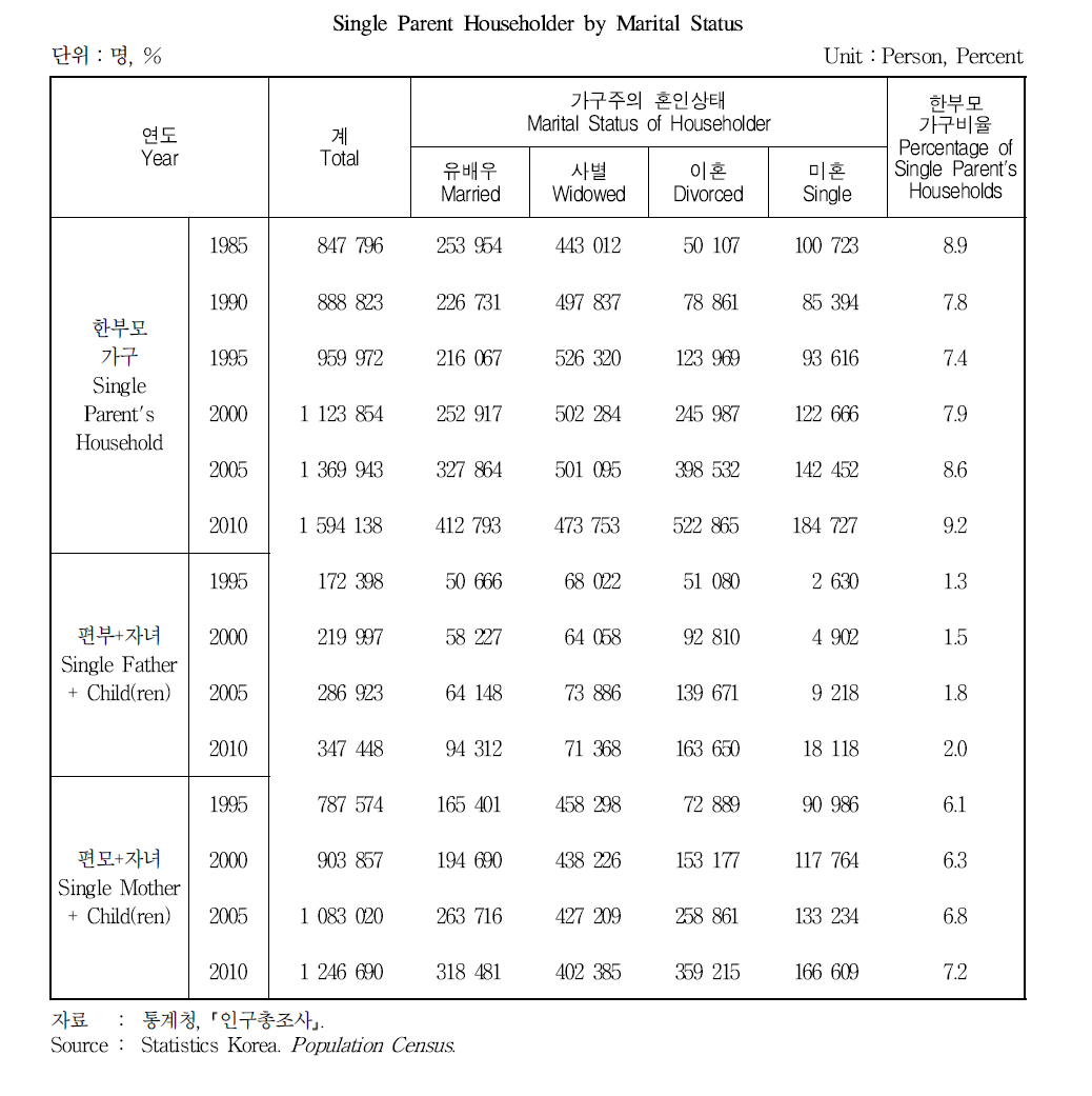 혼인상태별 한부모 가구주 분포