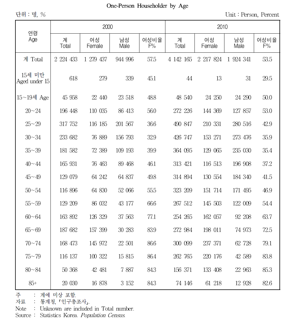 연령별 1인 가구주 현황