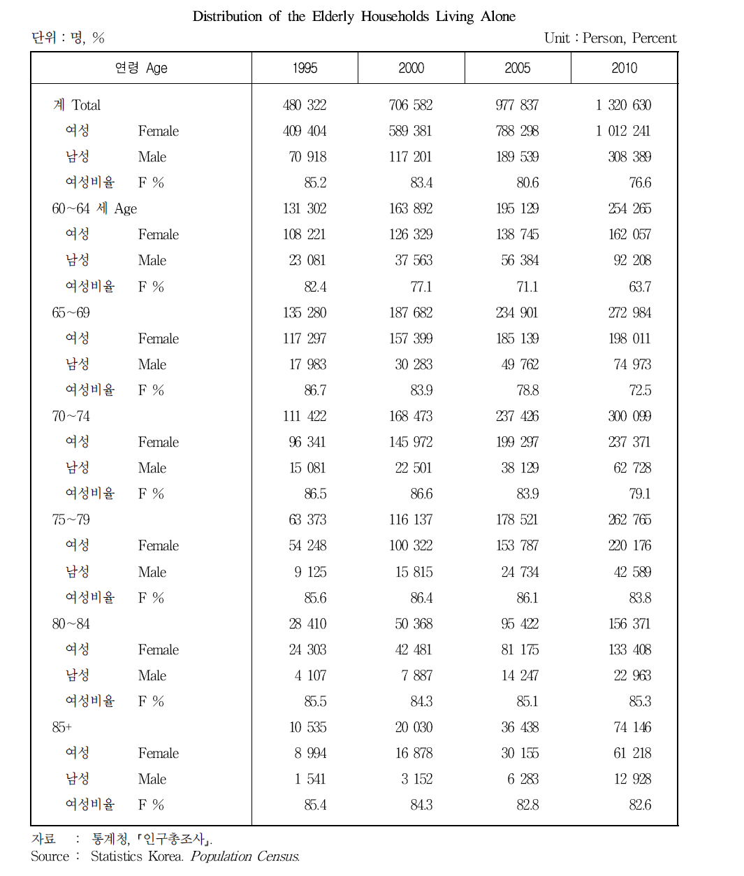 1인 노인가구의 연령별 분포